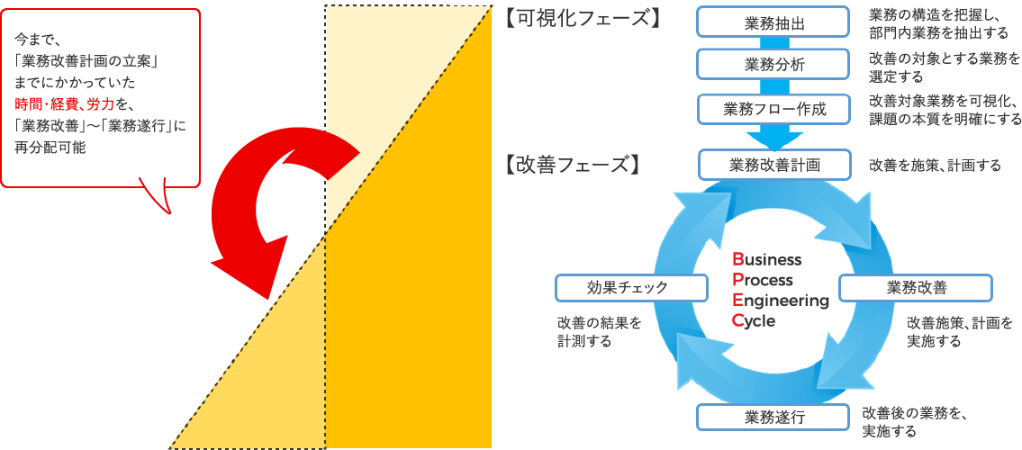 数多くの業務改善プロジェクトを研究し生み出されたBPECの改善サイクルは、短期間・低負荷・安価に業務の見える化を実現します。