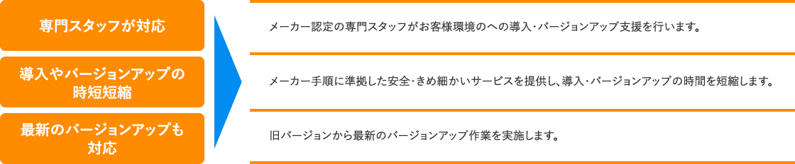 HULFTを導入・バージョンアップを強力バックアップ