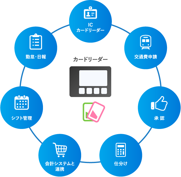 ICカードをカードリーダーにかざすだけ!簡単・便利な交通費精算