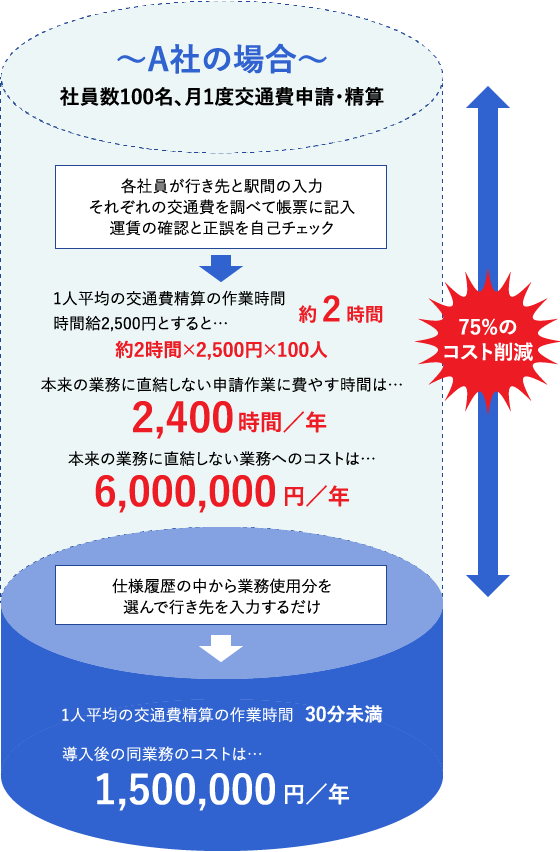 A社の場合 75%のコスト削減