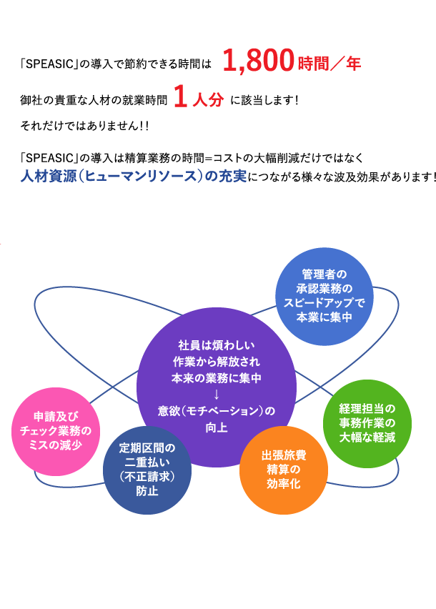 「SPEASIC」の導入は精算業務の時間=コストの大幅削減だけではなく人材資源（ヒューマンリソース）の充実につながる様々な波及効果があります！