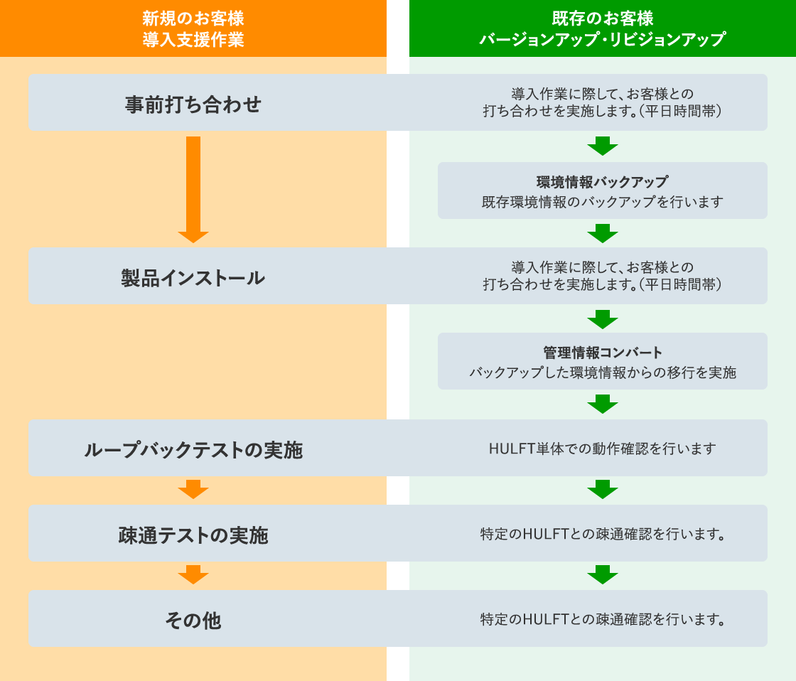 Hulft サービス 製品 コンピューターサイエンス株式会社