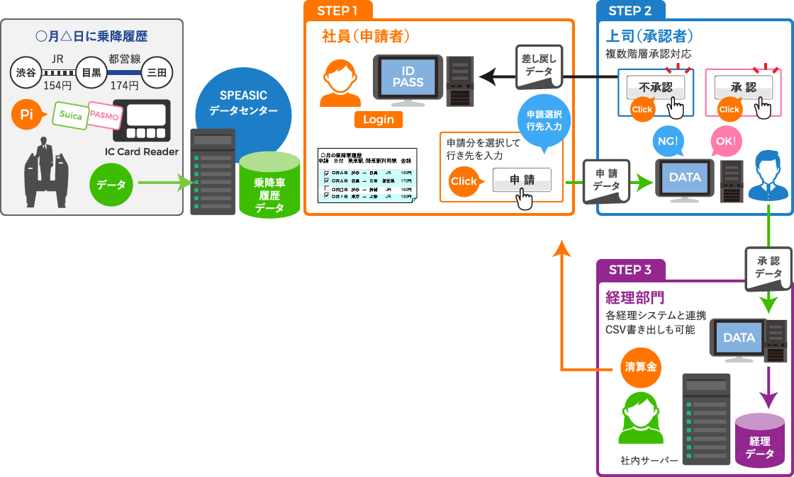 例 ：交通費(交通経費)管理