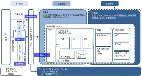 L1~L3サービス提供イメージ